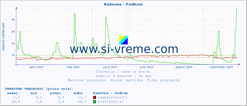 POVPREČJE :: Radovna - Podhom :: temperatura | pretok | višina :: zadnje leto / en dan.