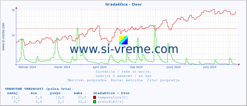 POVPREČJE :: Gradaščica - Dvor :: temperatura | pretok | višina :: zadnje leto / en dan.