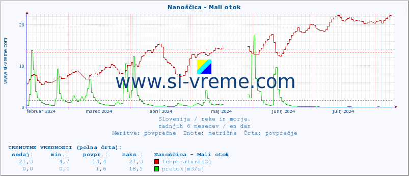 POVPREČJE :: Nanoščica - Mali otok :: temperatura | pretok | višina :: zadnje leto / en dan.