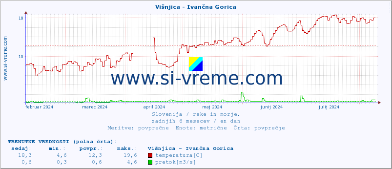 POVPREČJE :: Višnjica - Ivančna Gorica :: temperatura | pretok | višina :: zadnje leto / en dan.