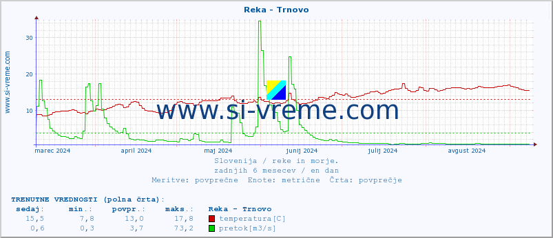 POVPREČJE :: Reka - Trnovo :: temperatura | pretok | višina :: zadnje leto / en dan.