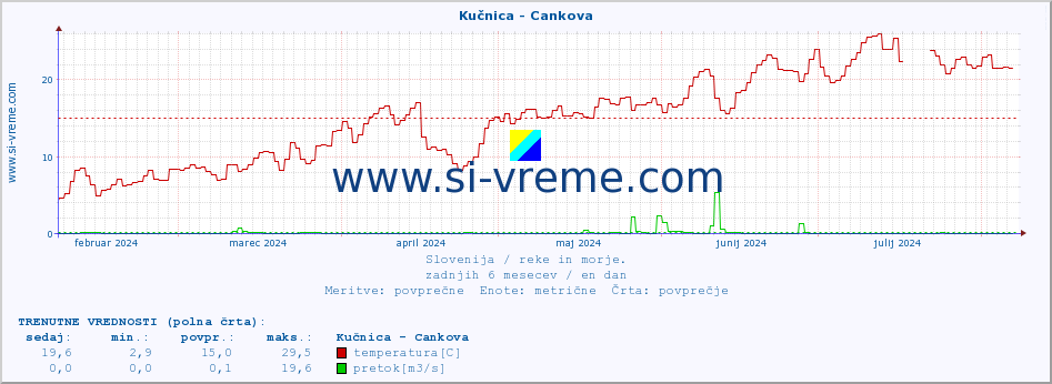 POVPREČJE :: Kučnica - Cankova :: temperatura | pretok | višina :: zadnje leto / en dan.