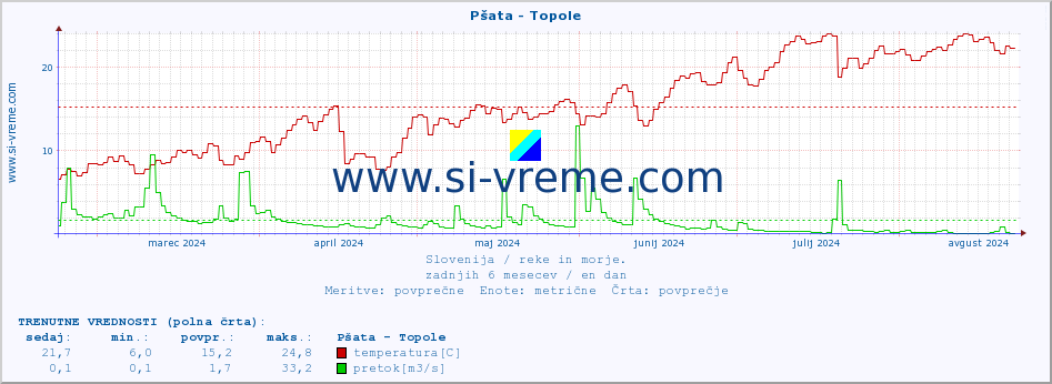 POVPREČJE :: Pšata - Topole :: temperatura | pretok | višina :: zadnje leto / en dan.