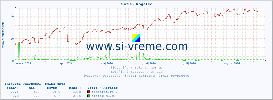 POVPREČJE :: Sotla - Rogatec :: temperatura | pretok | višina :: zadnje leto / en dan.