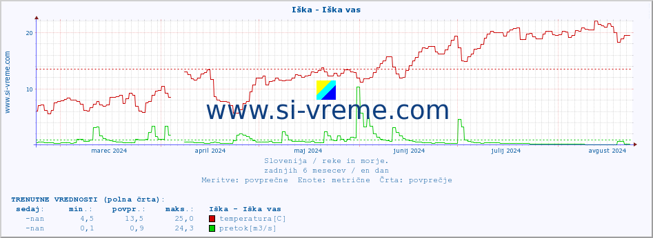 POVPREČJE :: Iška - Iška vas :: temperatura | pretok | višina :: zadnje leto / en dan.