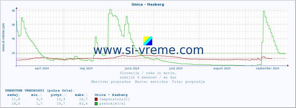 POVPREČJE :: Unica - Hasberg :: temperatura | pretok | višina :: zadnje leto / en dan.