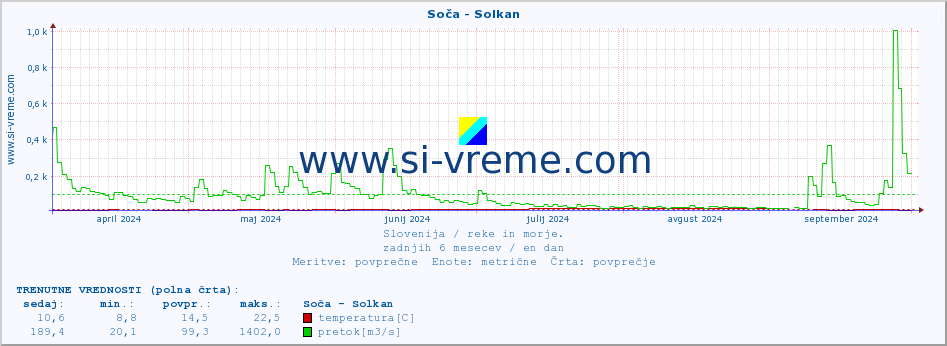 POVPREČJE :: Soča - Solkan :: temperatura | pretok | višina :: zadnje leto / en dan.