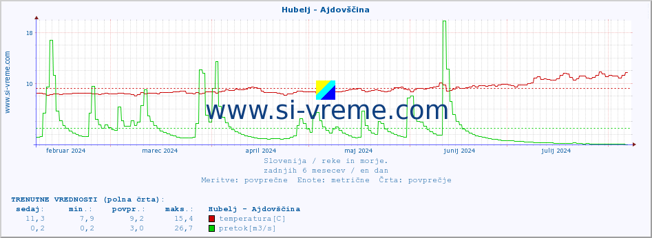 POVPREČJE :: Hubelj - Ajdovščina :: temperatura | pretok | višina :: zadnje leto / en dan.