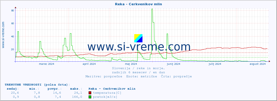 POVPREČJE :: Reka - Cerkvenikov mlin :: temperatura | pretok | višina :: zadnje leto / en dan.