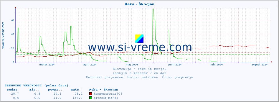 POVPREČJE :: Reka - Škocjan :: temperatura | pretok | višina :: zadnje leto / en dan.