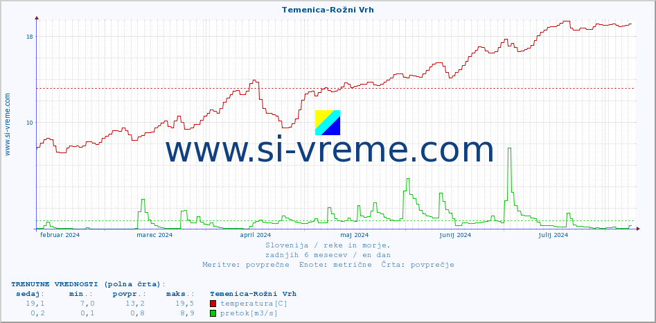 POVPREČJE :: Temenica-Rožni Vrh :: temperatura | pretok | višina :: zadnje leto / en dan.