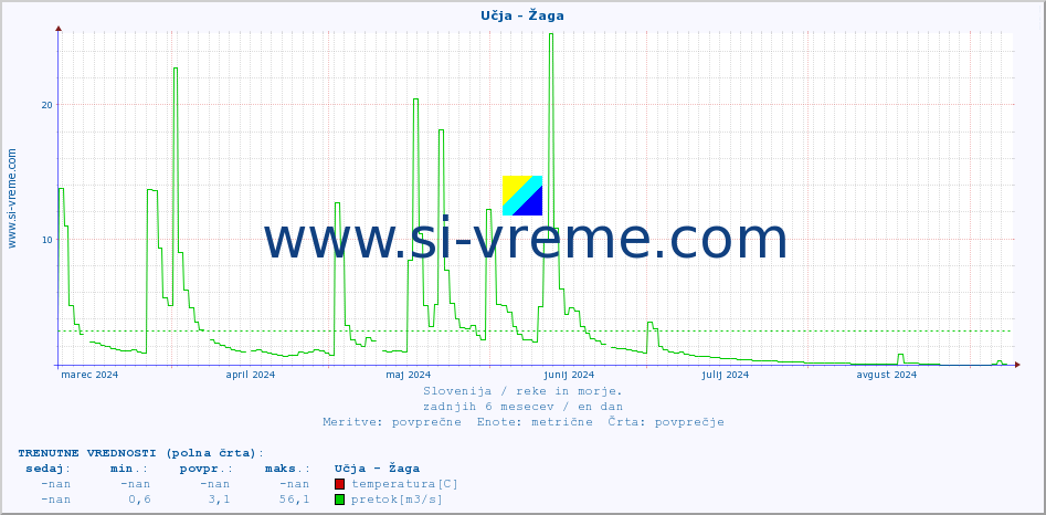 POVPREČJE :: Učja - Žaga :: temperatura | pretok | višina :: zadnje leto / en dan.