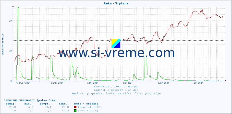 POVPREČJE :: Reka - Trpčane :: temperatura | pretok | višina :: zadnje leto / en dan.