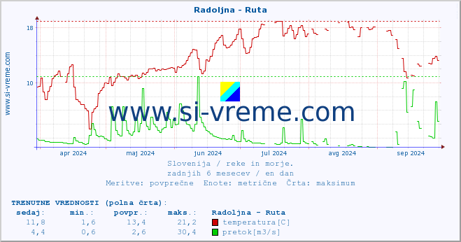 POVPREČJE :: Radoljna - Ruta :: temperatura | pretok | višina :: zadnje leto / en dan.