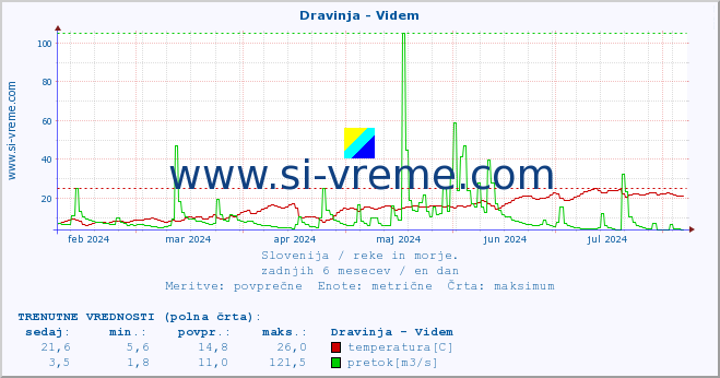 POVPREČJE :: Dravinja - Videm :: temperatura | pretok | višina :: zadnje leto / en dan.