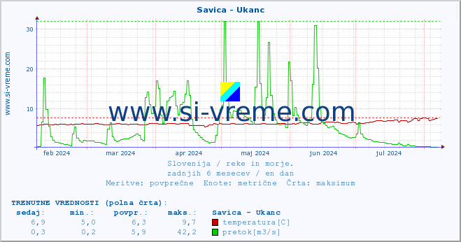 POVPREČJE :: Savica - Ukanc :: temperatura | pretok | višina :: zadnje leto / en dan.