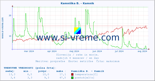 POVPREČJE :: Kamniška B. - Kamnik :: temperatura | pretok | višina :: zadnje leto / en dan.