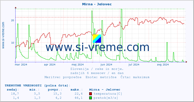 POVPREČJE :: Mirna - Jelovec :: temperatura | pretok | višina :: zadnje leto / en dan.