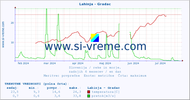 POVPREČJE :: Lahinja - Gradac :: temperatura | pretok | višina :: zadnje leto / en dan.