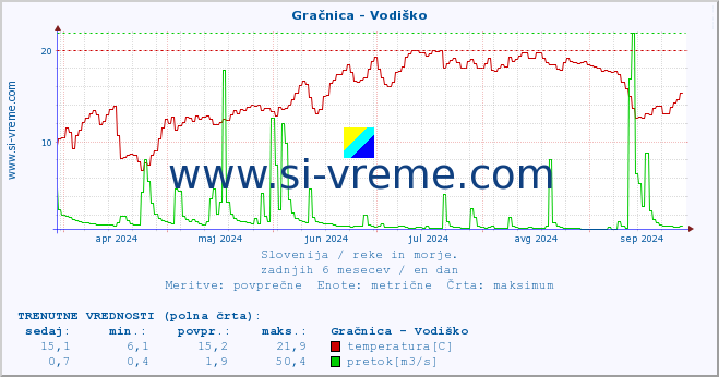 POVPREČJE :: Gračnica - Vodiško :: temperatura | pretok | višina :: zadnje leto / en dan.