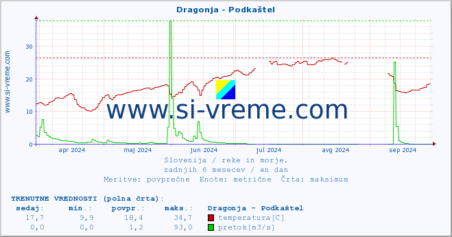 POVPREČJE :: Dragonja - Podkaštel :: temperatura | pretok | višina :: zadnje leto / en dan.