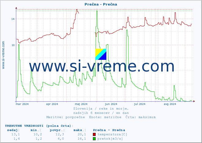 POVPREČJE :: Prečna - Prečna :: temperatura | pretok | višina :: zadnje leto / en dan.