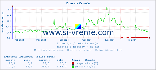 POVPREČJE :: Drava - Črneče :: temperatura | pretok | višina :: zadnje leto / en dan.