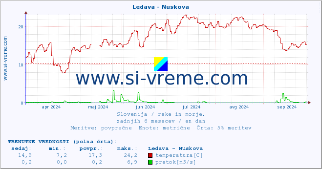 POVPREČJE :: Ledava - Nuskova :: temperatura | pretok | višina :: zadnje leto / en dan.