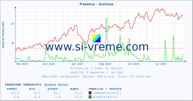 POVPREČJE :: Pesnica - Gočova :: temperatura | pretok | višina :: zadnje leto / en dan.