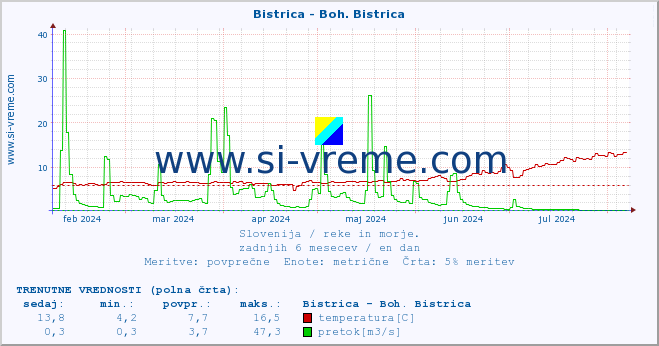 POVPREČJE :: Bistrica - Boh. Bistrica :: temperatura | pretok | višina :: zadnje leto / en dan.