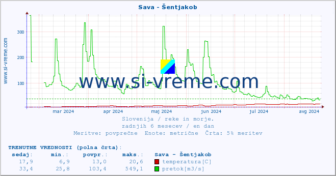 POVPREČJE :: Sava - Šentjakob :: temperatura | pretok | višina :: zadnje leto / en dan.