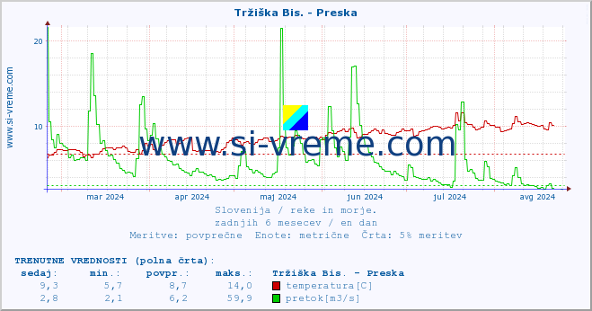 POVPREČJE :: Tržiška Bis. - Preska :: temperatura | pretok | višina :: zadnje leto / en dan.