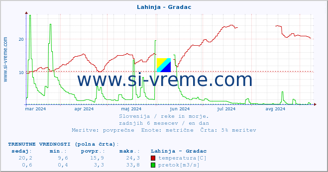 POVPREČJE :: Lahinja - Gradac :: temperatura | pretok | višina :: zadnje leto / en dan.