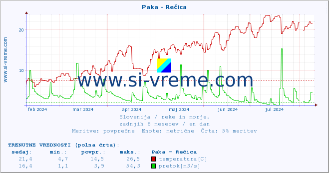 POVPREČJE :: Paka - Rečica :: temperatura | pretok | višina :: zadnje leto / en dan.