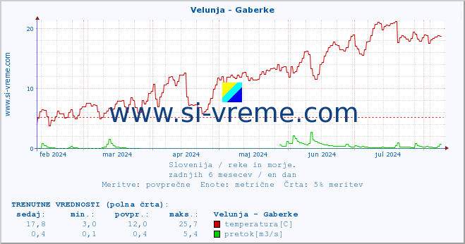 POVPREČJE :: Velunja - Gaberke :: temperatura | pretok | višina :: zadnje leto / en dan.