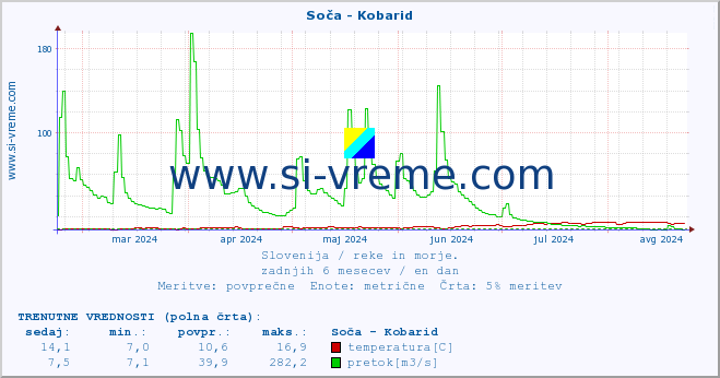 POVPREČJE :: Soča - Kobarid :: temperatura | pretok | višina :: zadnje leto / en dan.