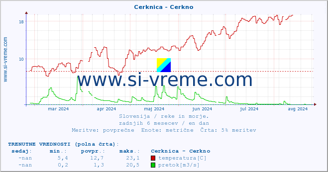 POVPREČJE :: Cerknica - Cerkno :: temperatura | pretok | višina :: zadnje leto / en dan.