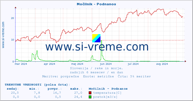 POVPREČJE :: Močilnik - Podnanos :: temperatura | pretok | višina :: zadnje leto / en dan.