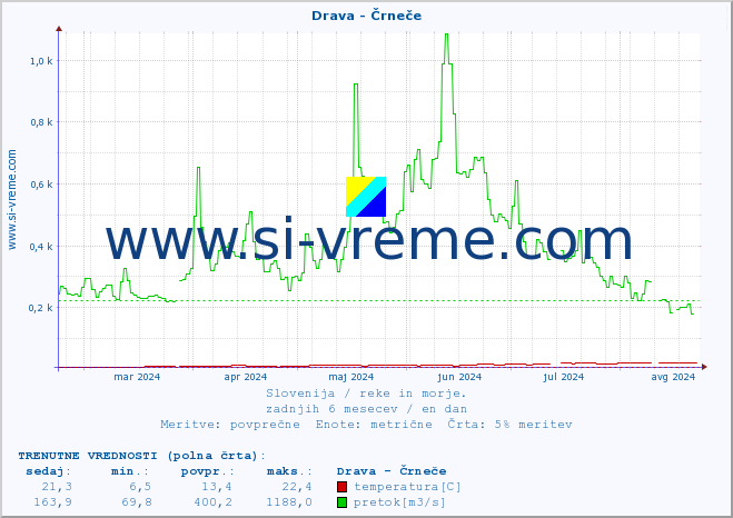 POVPREČJE :: Drava - Črneče :: temperatura | pretok | višina :: zadnje leto / en dan.