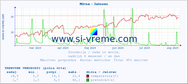 POVPREČJE :: Mirna - Jelovec :: temperatura | pretok | višina :: zadnje leto / en dan.