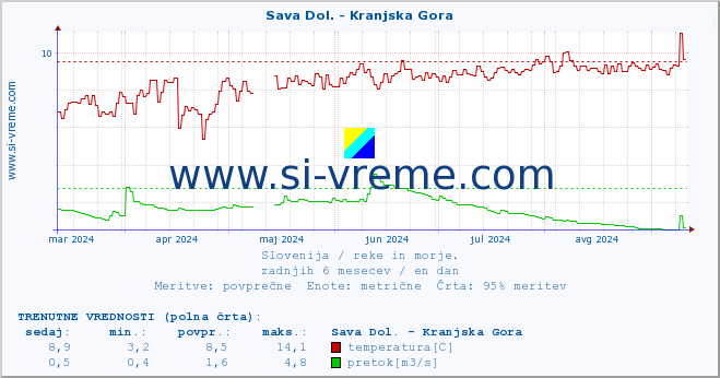 POVPREČJE :: Sava Dol. - Kranjska Gora :: temperatura | pretok | višina :: zadnje leto / en dan.