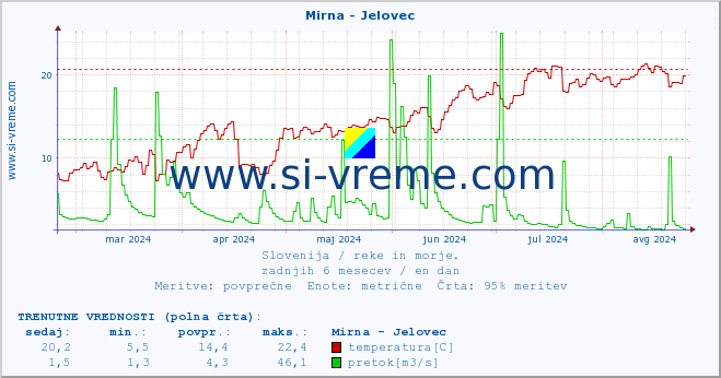 POVPREČJE :: Mirna - Jelovec :: temperatura | pretok | višina :: zadnje leto / en dan.