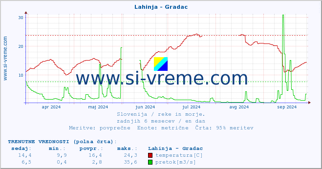 POVPREČJE :: Lahinja - Gradac :: temperatura | pretok | višina :: zadnje leto / en dan.