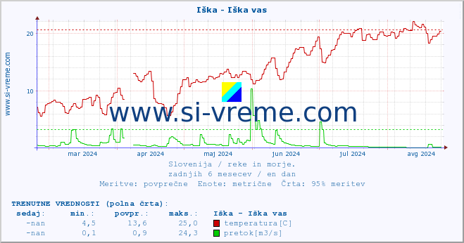 POVPREČJE :: Iška - Iška vas :: temperatura | pretok | višina :: zadnje leto / en dan.