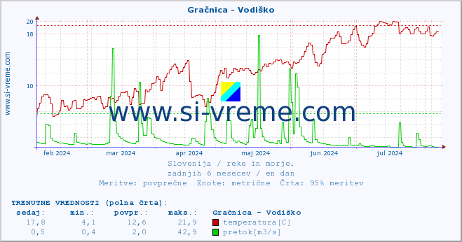 POVPREČJE :: Gračnica - Vodiško :: temperatura | pretok | višina :: zadnje leto / en dan.