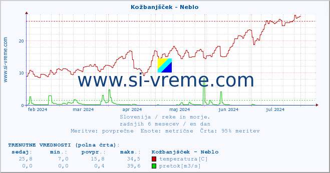 POVPREČJE :: Kožbanjšček - Neblo :: temperatura | pretok | višina :: zadnje leto / en dan.