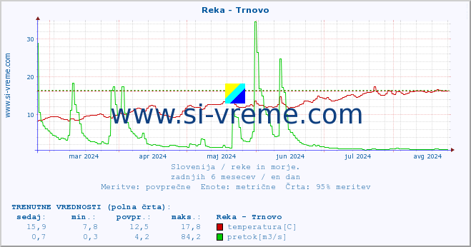 POVPREČJE :: Reka - Trnovo :: temperatura | pretok | višina :: zadnje leto / en dan.