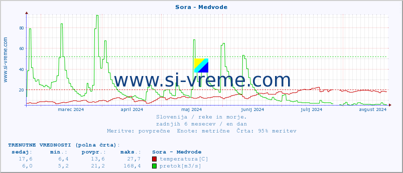 POVPREČJE :: Sora - Medvode :: temperatura | pretok | višina :: zadnje leto / en dan.