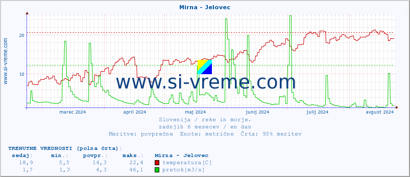 POVPREČJE :: Mirna - Jelovec :: temperatura | pretok | višina :: zadnje leto / en dan.