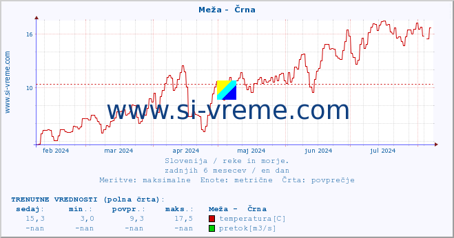 POVPREČJE :: Meža -  Črna :: temperatura | pretok | višina :: zadnje leto / en dan.